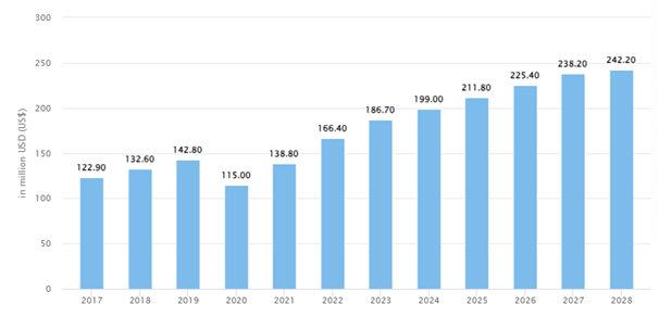 Market Statistics Of Ride Sharing Industry