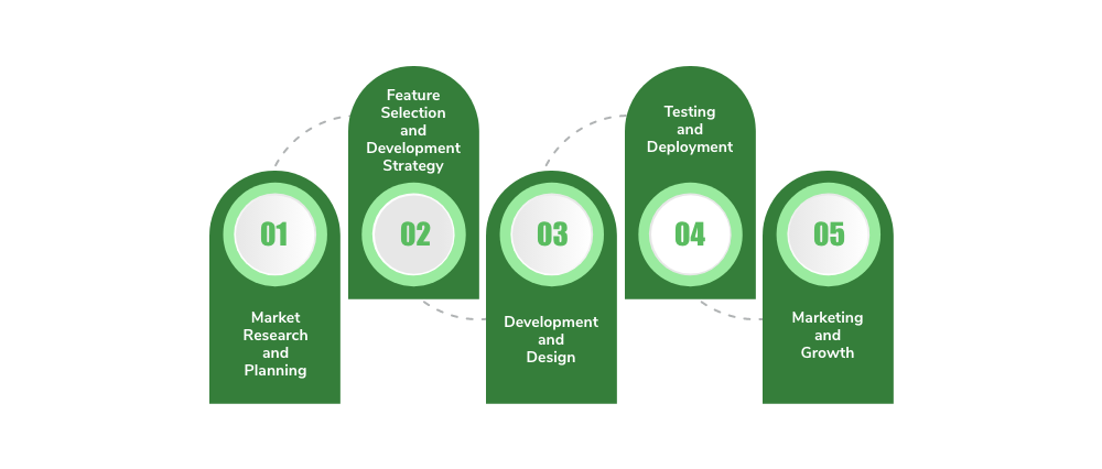 Steps To Build a Ride Sharing App for Women