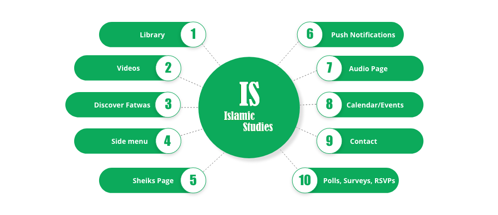 Key Features To Build An App Like Islamic Studies
