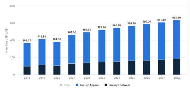 Luxury Shopping Market And Growth In UAE