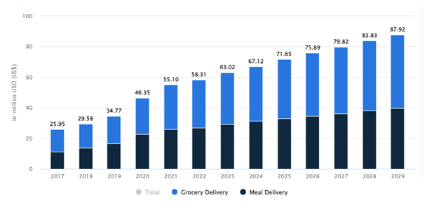 Current Market Stats Of Delivery Service App