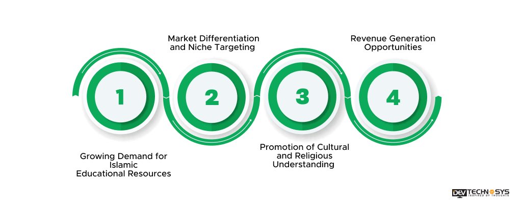 Why Must Businesses Invest In Islamic Studies App Development