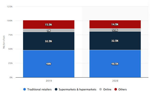 Market Statistics Of Halal Food Market