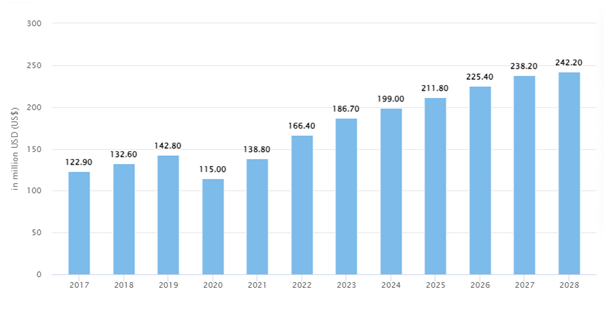 Market Statistics Of Taxi Booking Industry