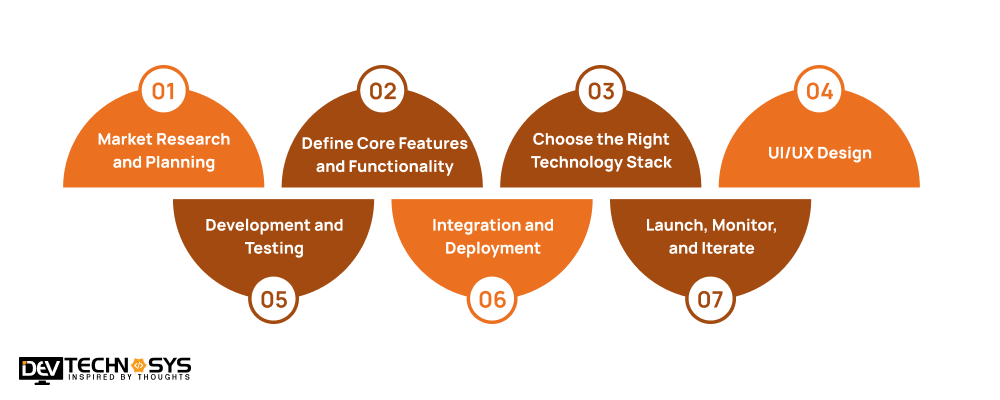 7 Key Steps To Build An App Like Caviar