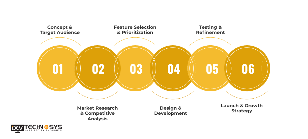 Steps To Develop An App Like Tawasal SuperApp