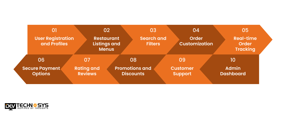 Features Of Food Ordering Apps Like Caviar