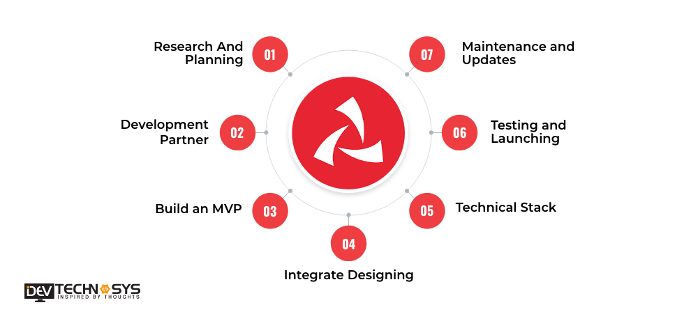 How to Build an App Like Muscat Mobile Banking