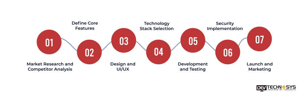 Key Steps To Develop An App Like Bankak