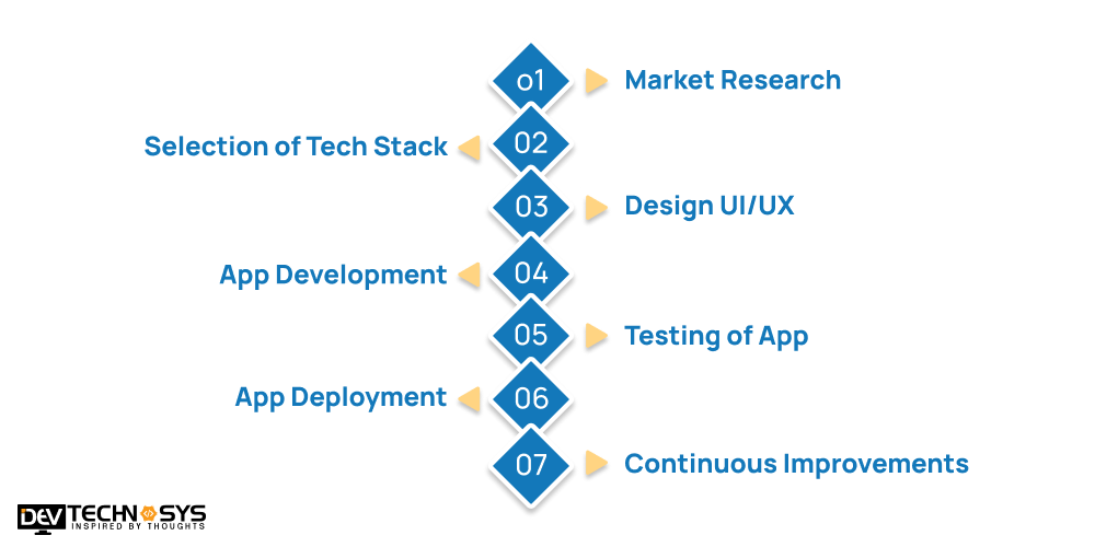 Key Steps to Develop an App Like Sharaf DG