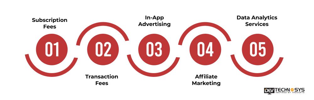 Monetization Techniques To Develop An App Like Bankak