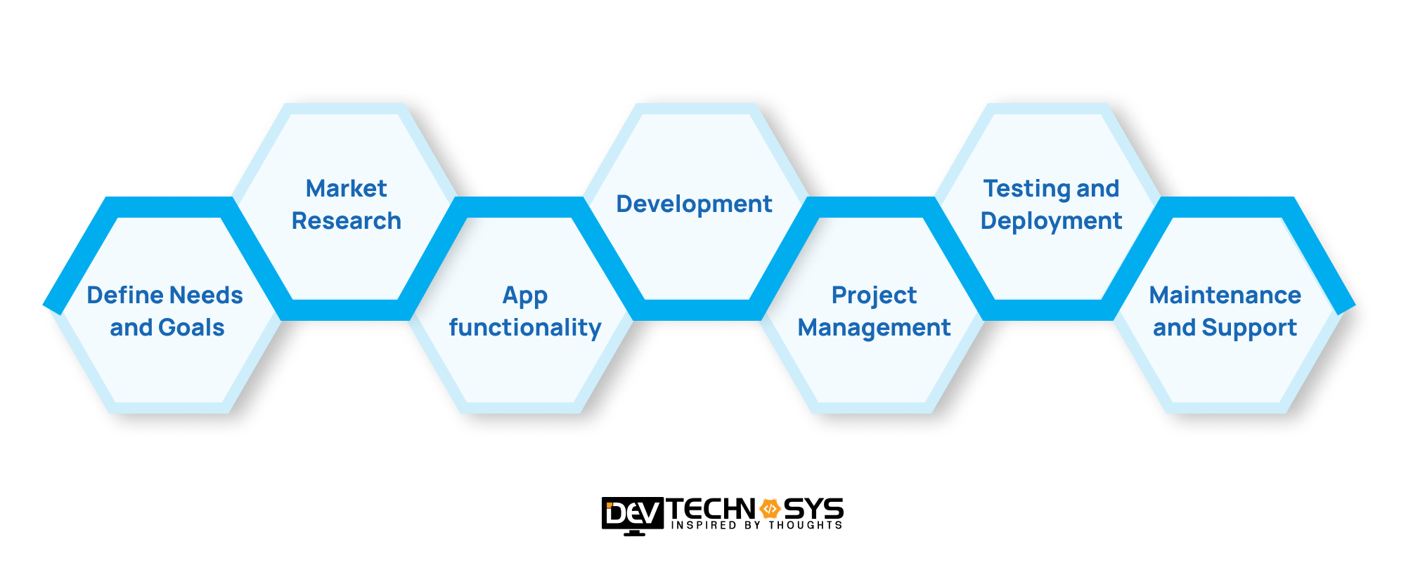 Essential Steps To Build An App Like Bebbo Parenting