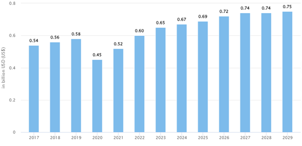 Future Predictions & Projections of Taxi Booking Service 