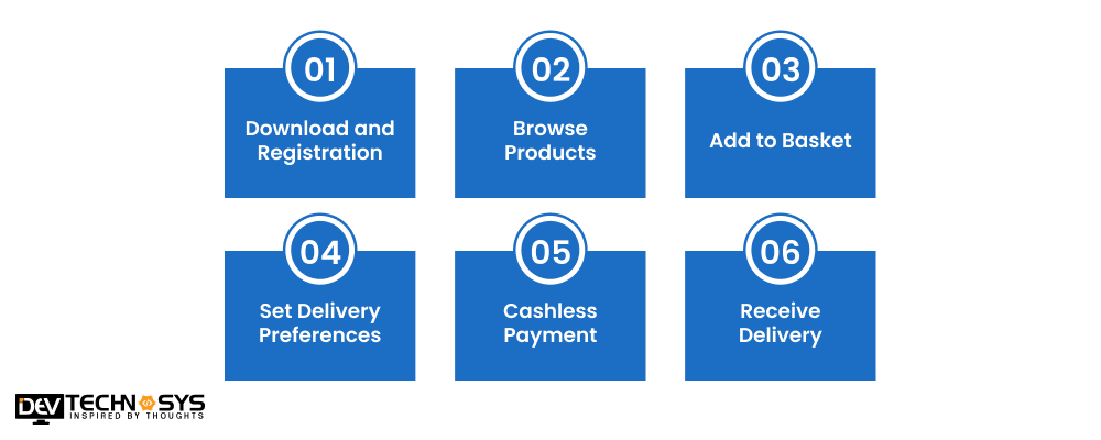 How Do Milkbasket App Work