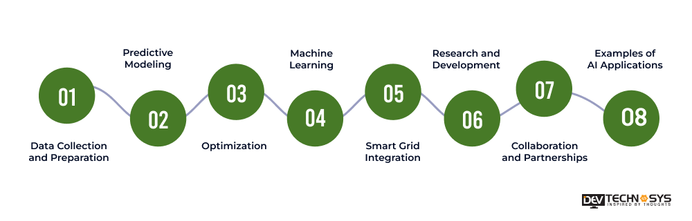 How to Develop Renewable Energy through Artificial Intelligence