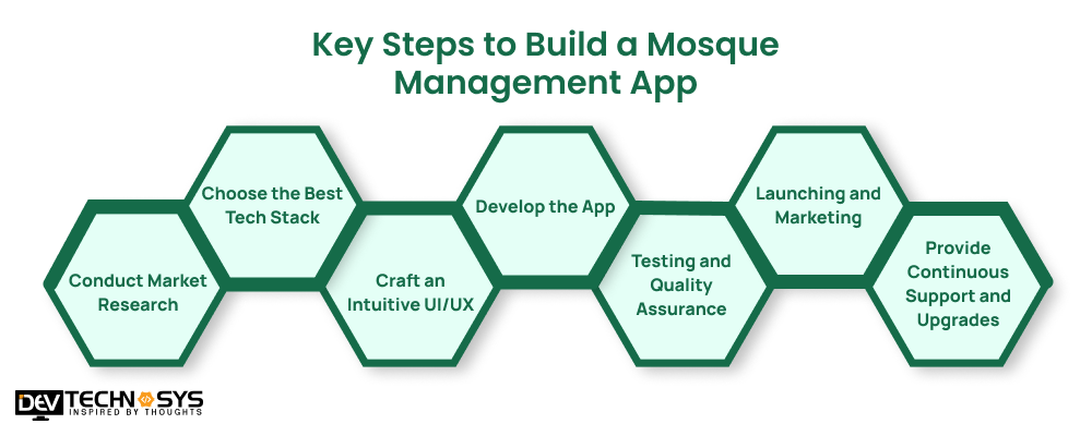 Key Steps to Build a Mosque Management App