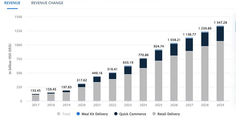 Market Analysis of Grocery Delivery Apps