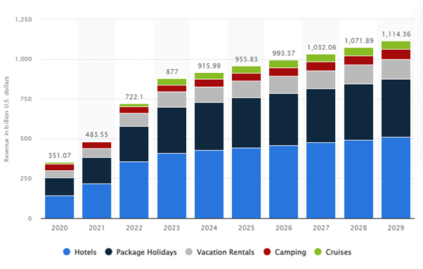 Market Statistics of Tourism Industry 