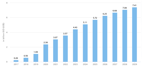 Meditation App Future Predictions & Projections