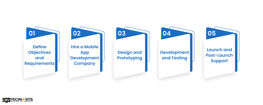 Steps to Build Milk Delivery Apps like Milkbasket