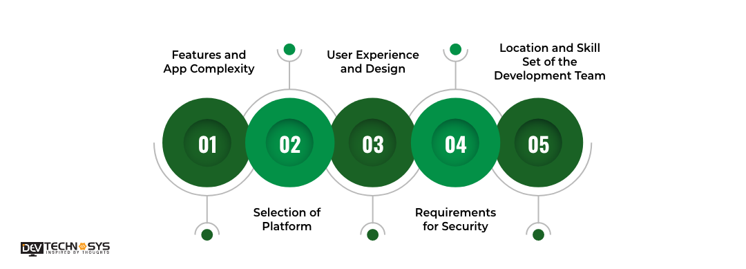 What Factors Impact the Cost to Develop an App Like DIB Mobile
