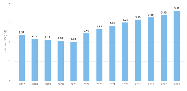 Banking App Future Predictions and Projections
