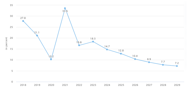 Future Predictions And Projections In Weather Industry