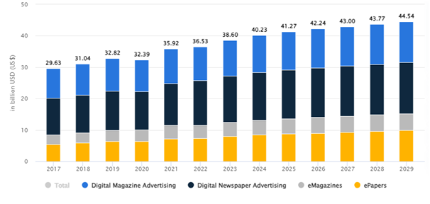 Future Predictions & Projections On Magazine App