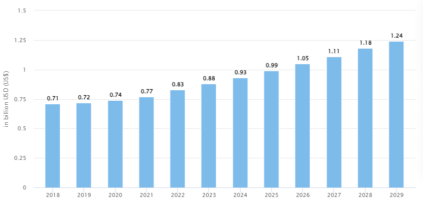 Future Predictions & Projections of Milk Delivery Market