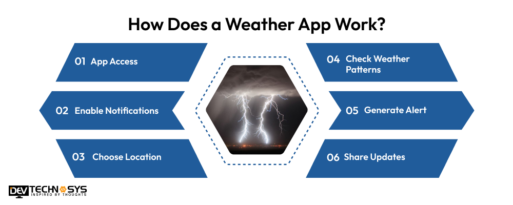 How Does a Weather App Work