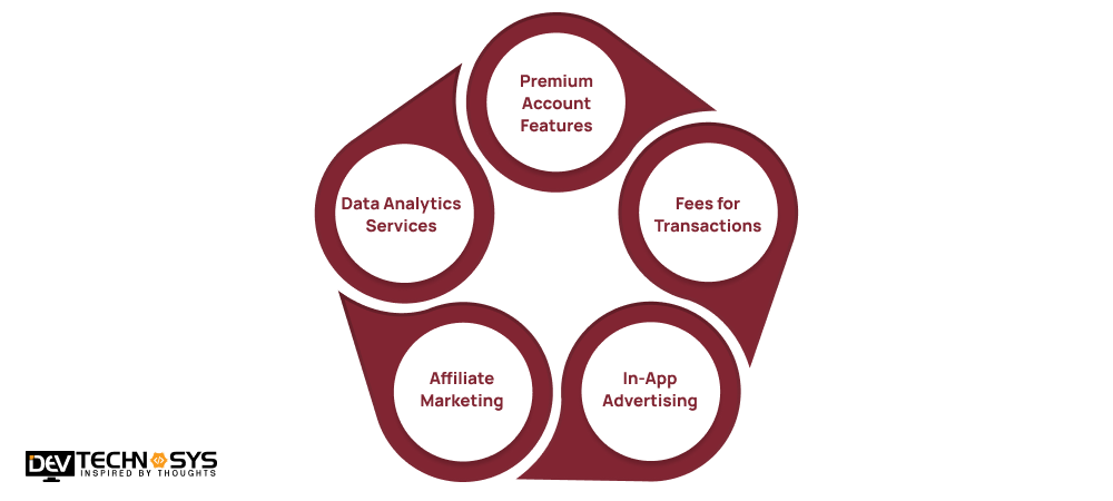 How To Monetize A Banking App Like BM Online