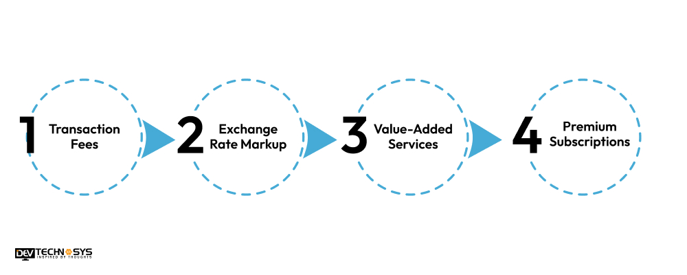 How To Monetize Your Money Transfer App Like LuLu Money