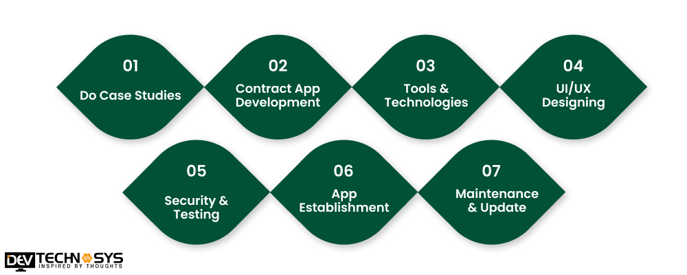 Important Steps To Develop An App Like Dolap