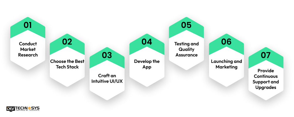 Key Steps to Build an App Like Kollona Amn