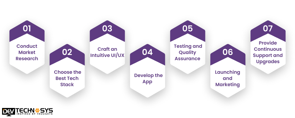 Key Steps to Develop an App Like MAWAQIT