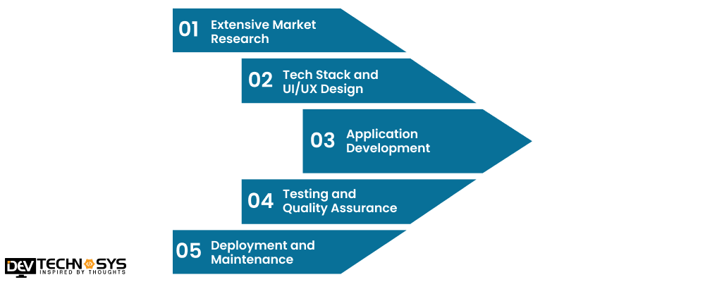 Key Steps to Develop an App Like Mada Pay