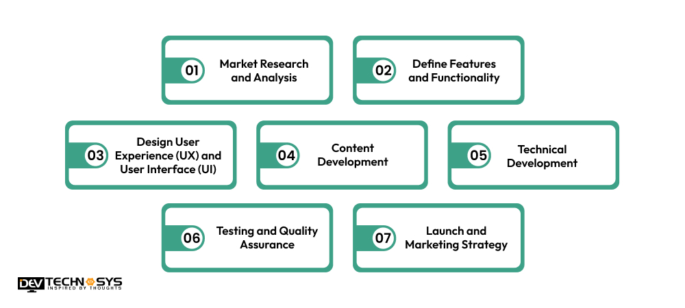 Major Steps To Develop An App Like Khan Academy