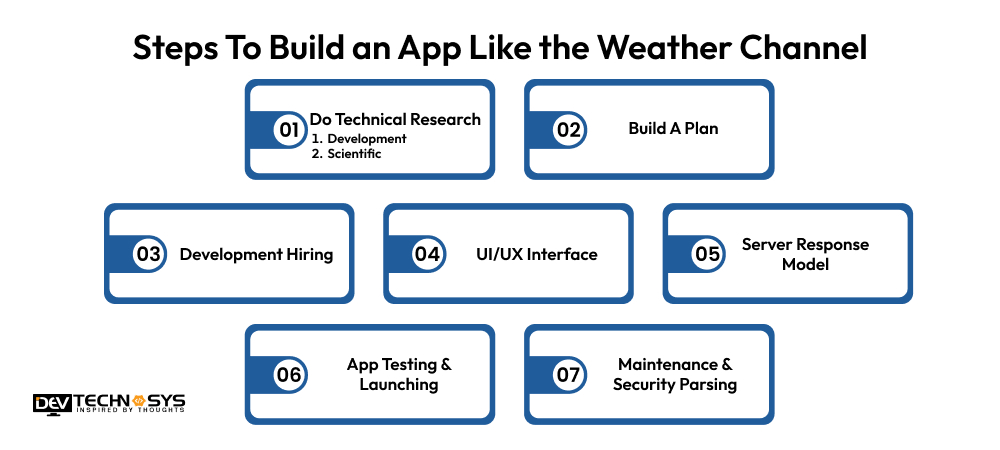 Steps To Build An App Like The Weather Channel