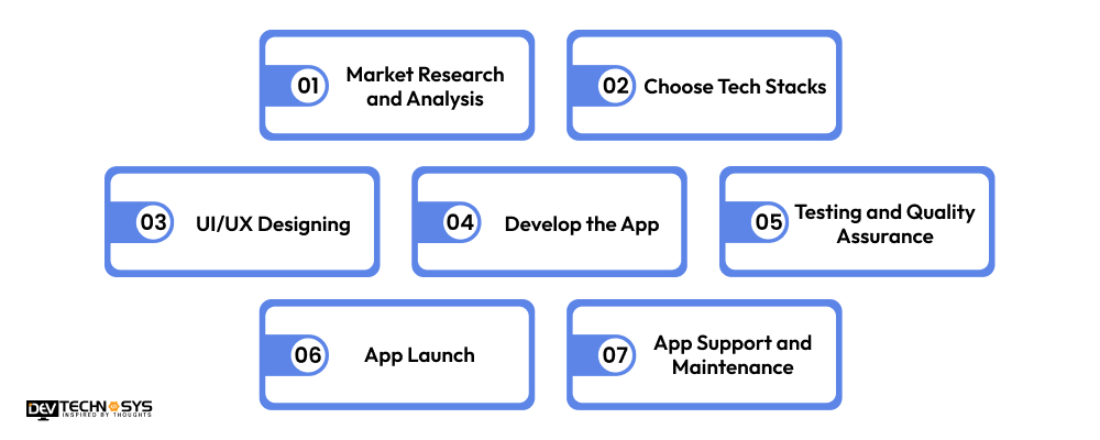 7 Key Steps to Develop an App Like Alamo Car Rental