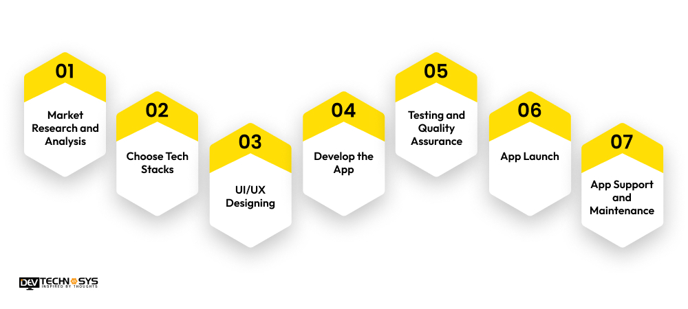 7. Key Steps to Develop an App Like Fordeal