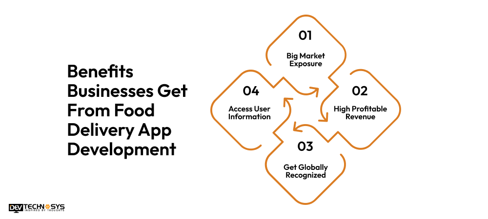 Benefits Businesses Get From Food Delivery App Development