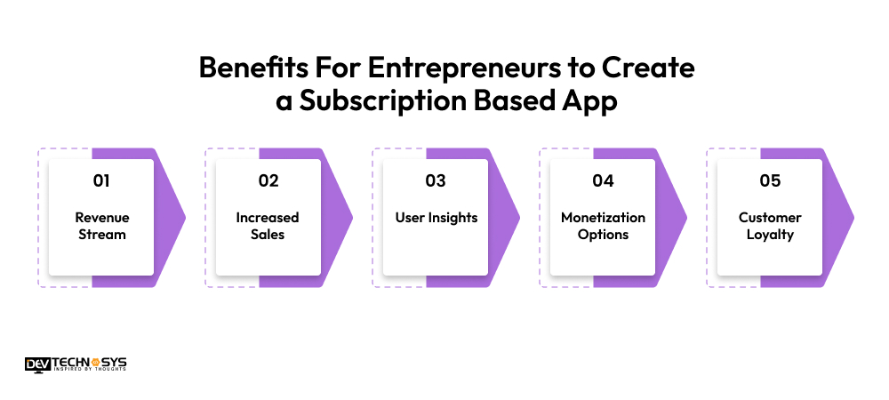 Benefits For Entrepreneurs to Create a Subscription Based App