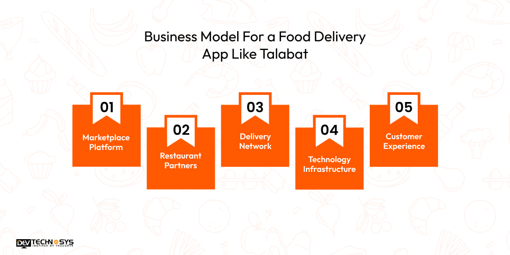 Business Model For a Food Delivery App Like Talabat