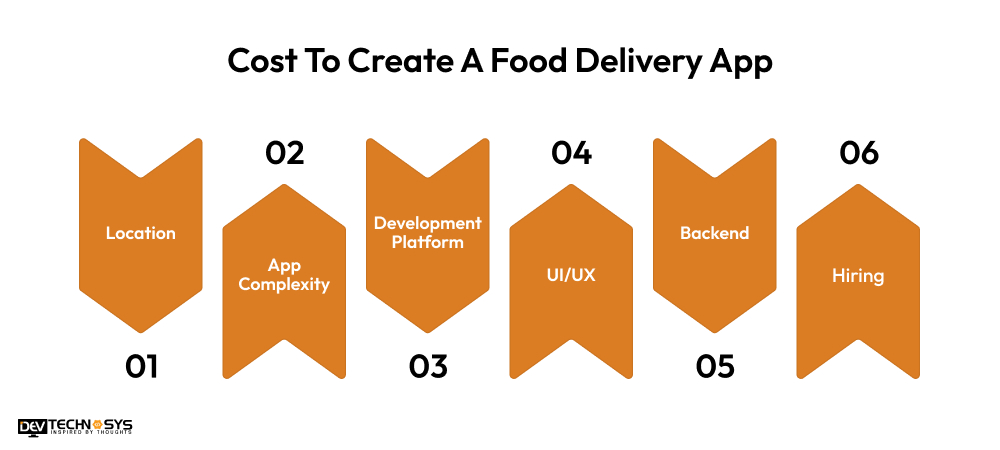Cost To Create A Food Delivery App