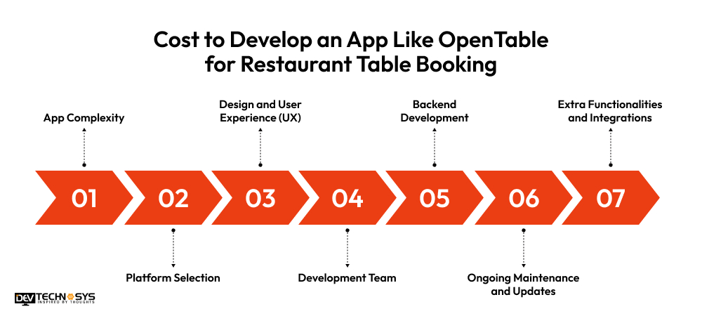 Cost to Develop an App Like OpenTable for Restaurant Table Booking