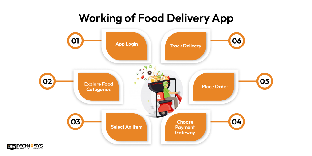 Food Delivery App Work
