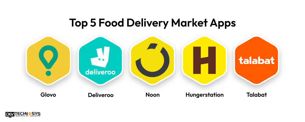 Food Delivery Market Apps
