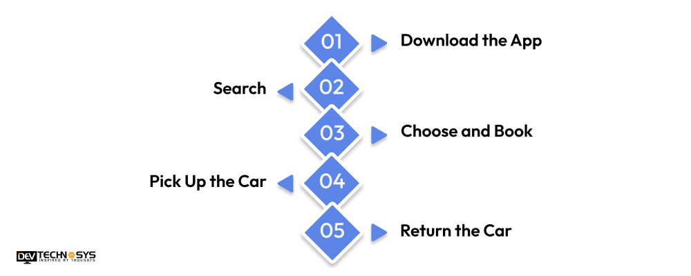 How Does Car Rental App Business Work