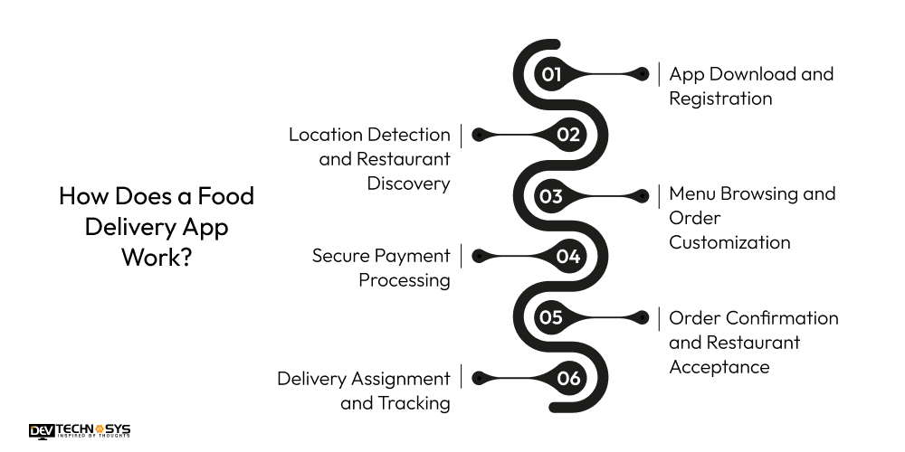 How Does a Food Delivery App Work