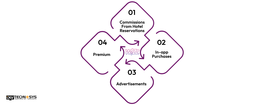 How To Monetize Your Travel App Like Wizz Air